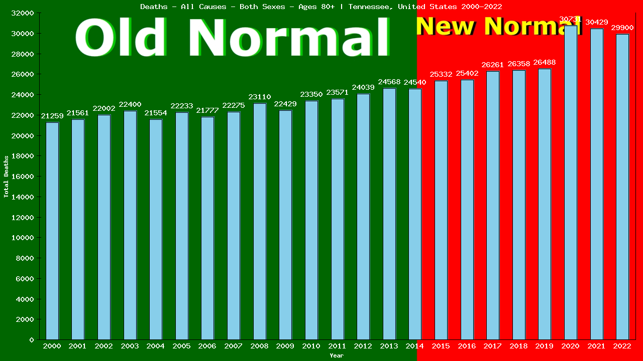 Graph showing Deaths - All Causes - Elderly Men And Women - Aged 80+ | Tennessee, United-states